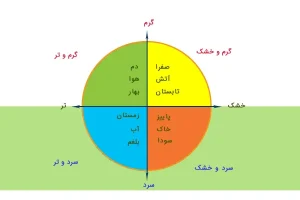 تست ساده‌ای که نشان می‌دهد دقیقا چه مزاجی دارید | تو کمتر از 2 دقیقه مزاجتو بشناس