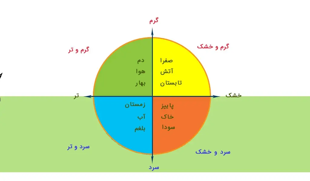 تست سادهای که نشان میدهد دقیقا چه مزاجی دارید | تو کمتر از 2 دقیقه مزاجتو بشناس