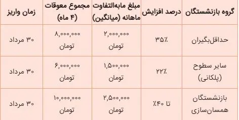 بازنشستگان