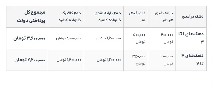 یارانه
