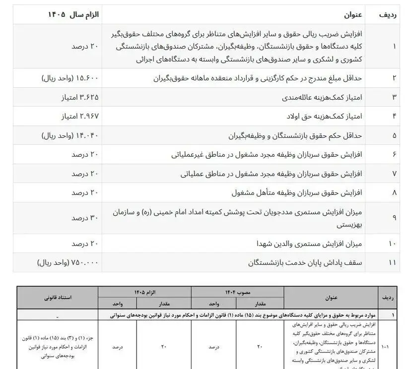 جدول ضرایب افزایش حقوق در بودجه/ حداقل حقوق بازنشستگان ۱۴ میلیون و ۴۰ هزار تومان شد