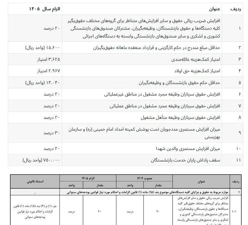 جدول حقوق و دستمزد سال ۱۴۰۵ کارکنان دولت و بازنشستگان منتشر شد/ حداقل حقوق کارمندان دقیقا چقدر خواهد بود؟