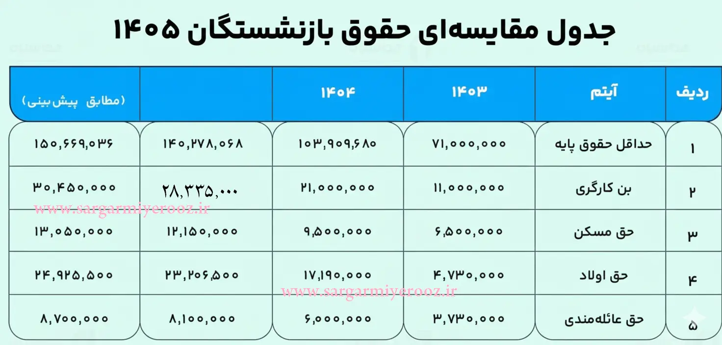حقوق بازنشستگان