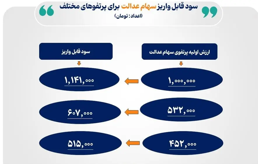 سهام عدالت
