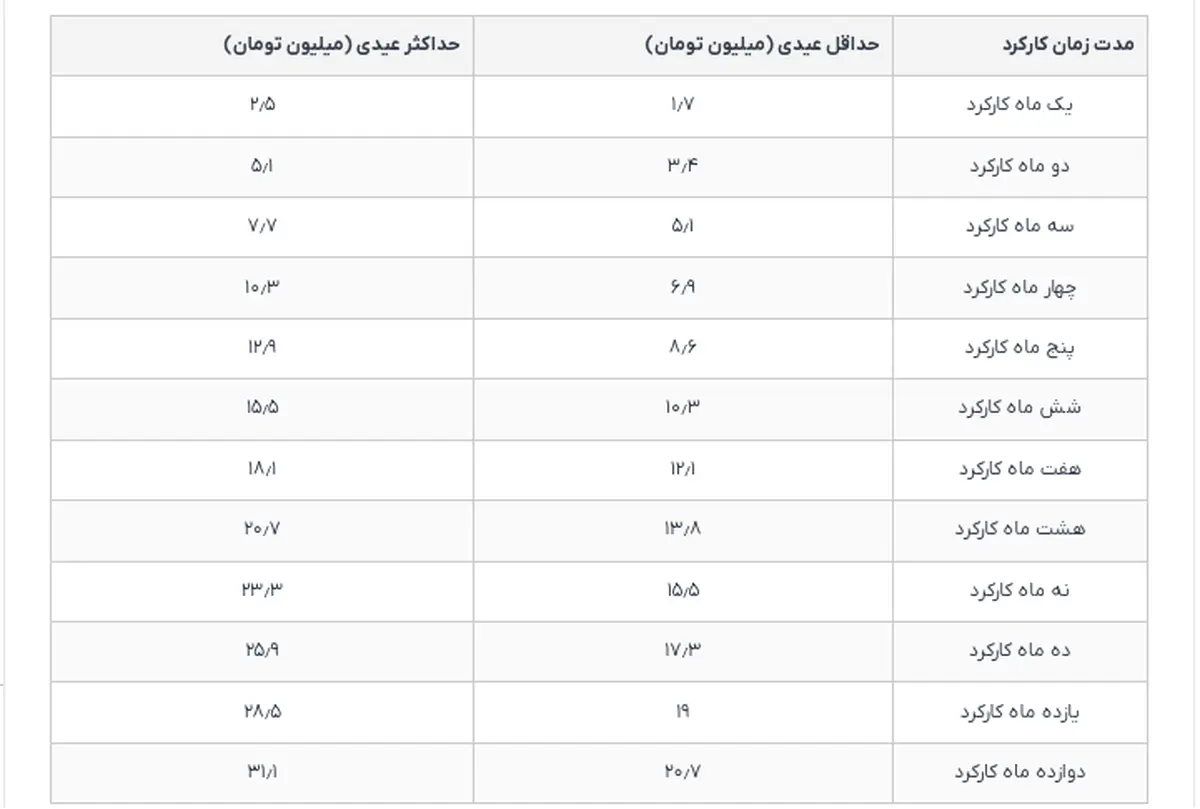 عیدی