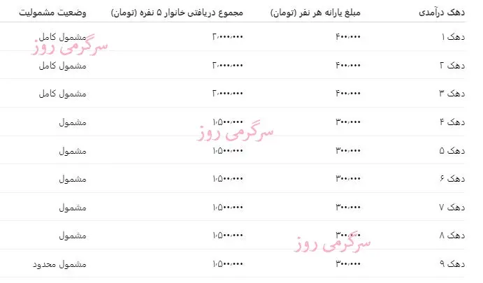 یارانه