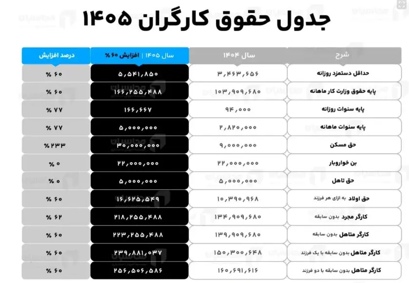 حقوق وزارت کار